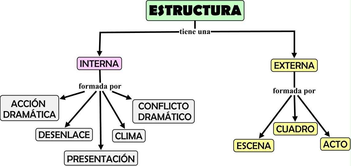 ESTRUCTURA DEL GENERO DRAMÁTICO